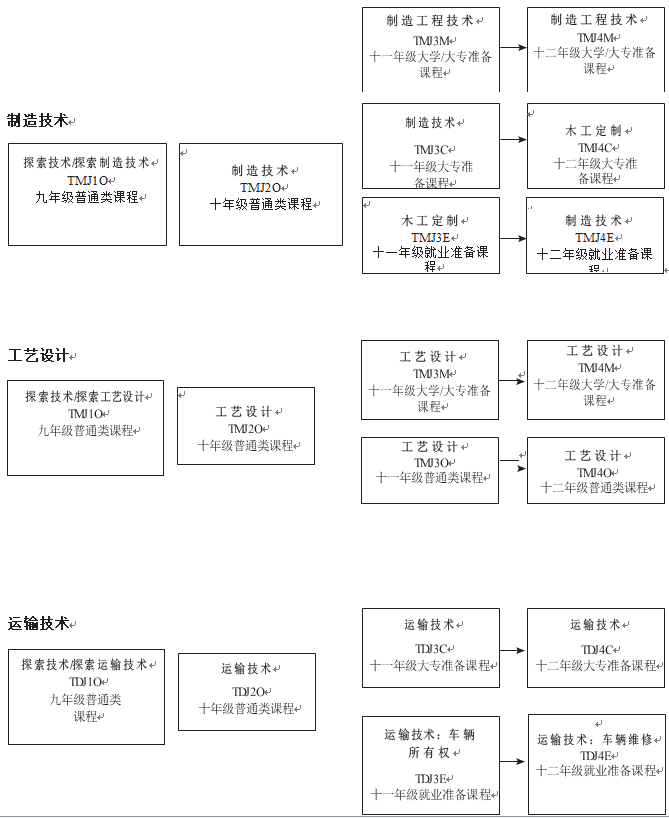 制造技术，工艺设计，运输技术