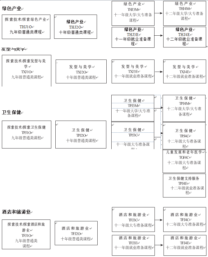绿色产业，卫生保健，酒店和旅游业