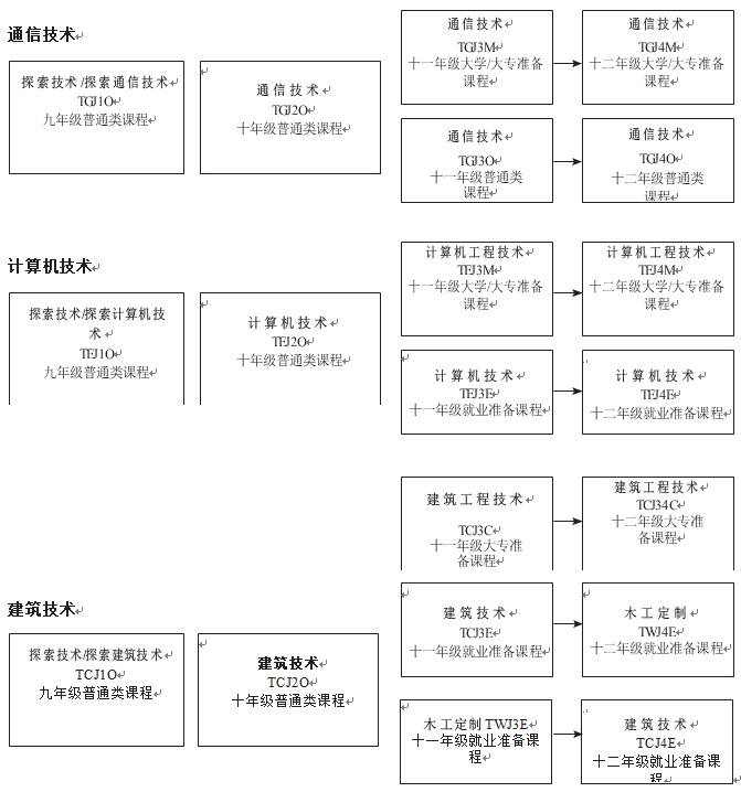 通信，计算机，建筑技术