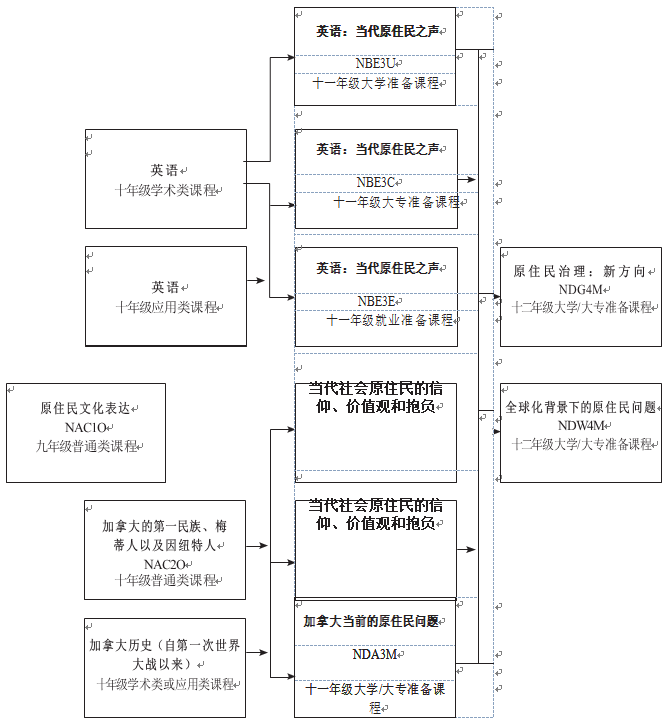 第一民族、梅蒂人以及因纽特人研究