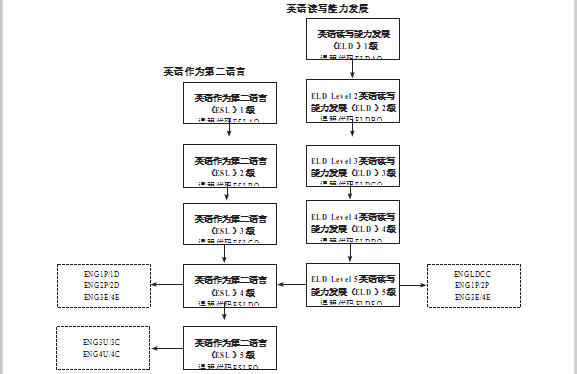 英语过渡阶段：ESL和ELD