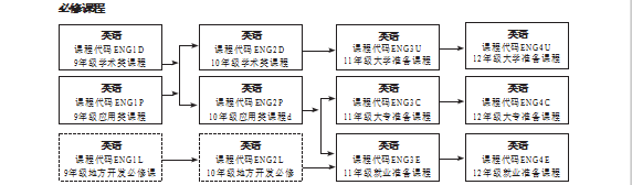 英语言必修课程