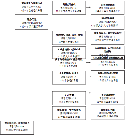 商业研究